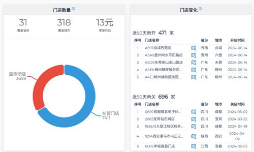 朝 萬(wàn)店 狂飆的書(shū)亦燒仙草, 失速 了